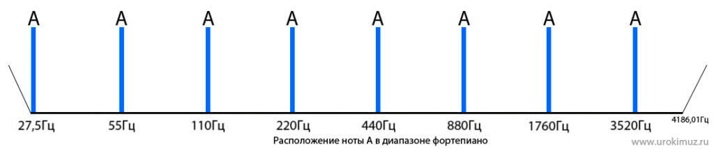 220 гц