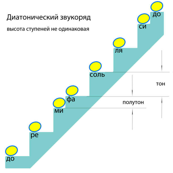 Что такое диатонический лад