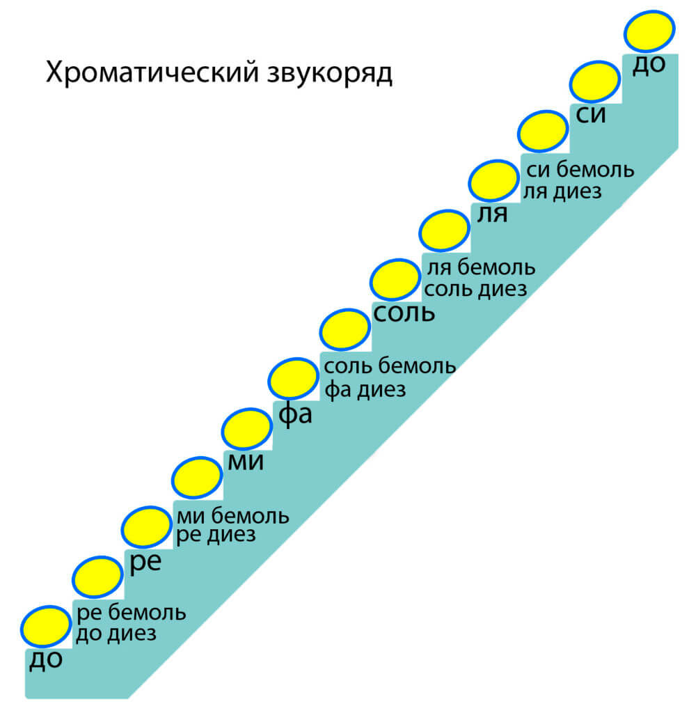 Что такое диатонический лад