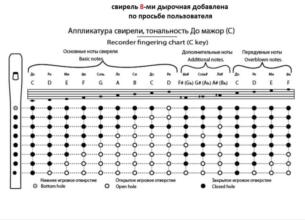 Схема игры на дудке